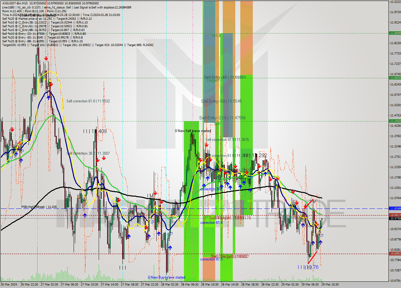 AXSUSDT-Bin M15 Signal