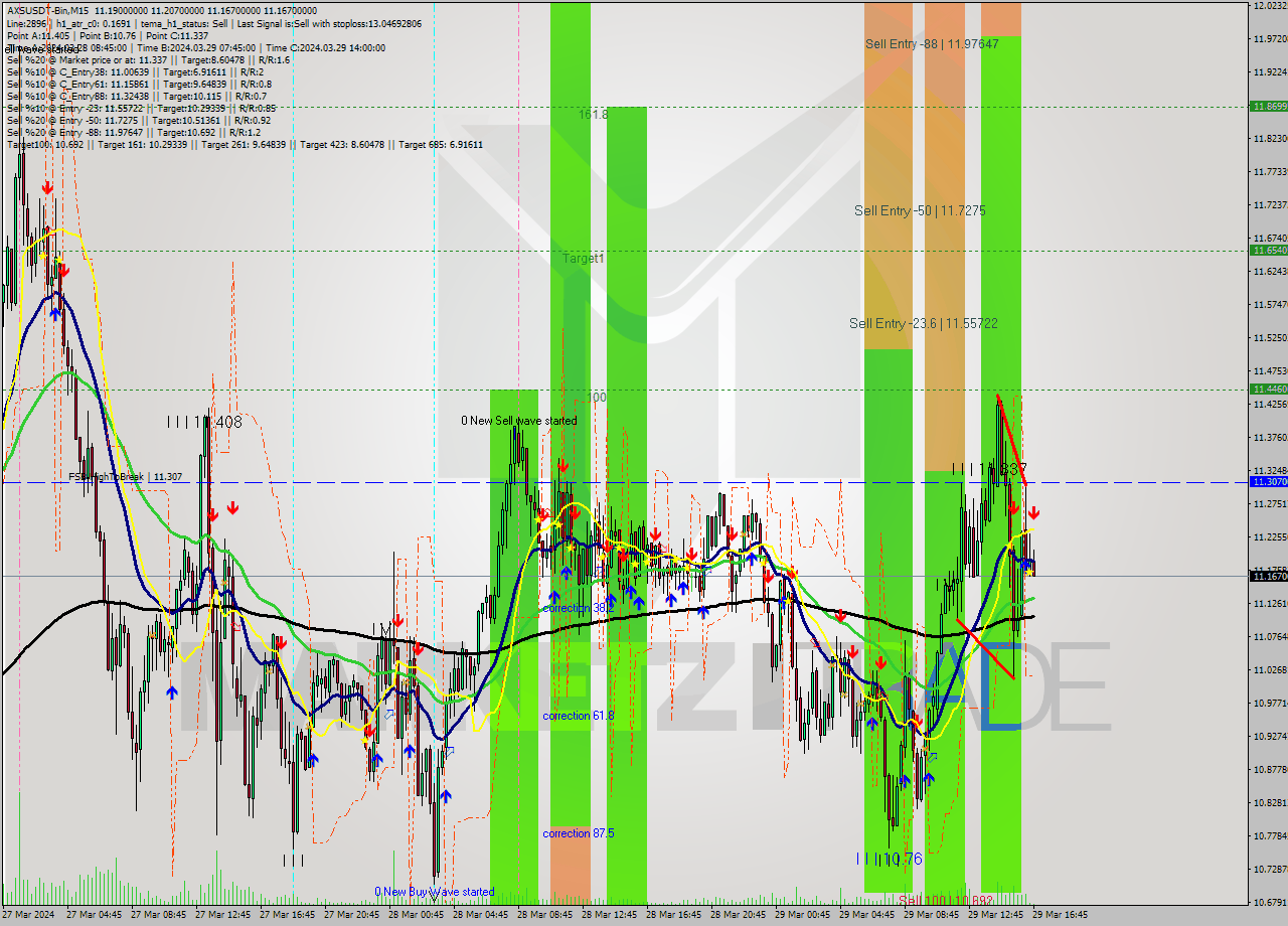 AXSUSDT-Bin M15 Signal