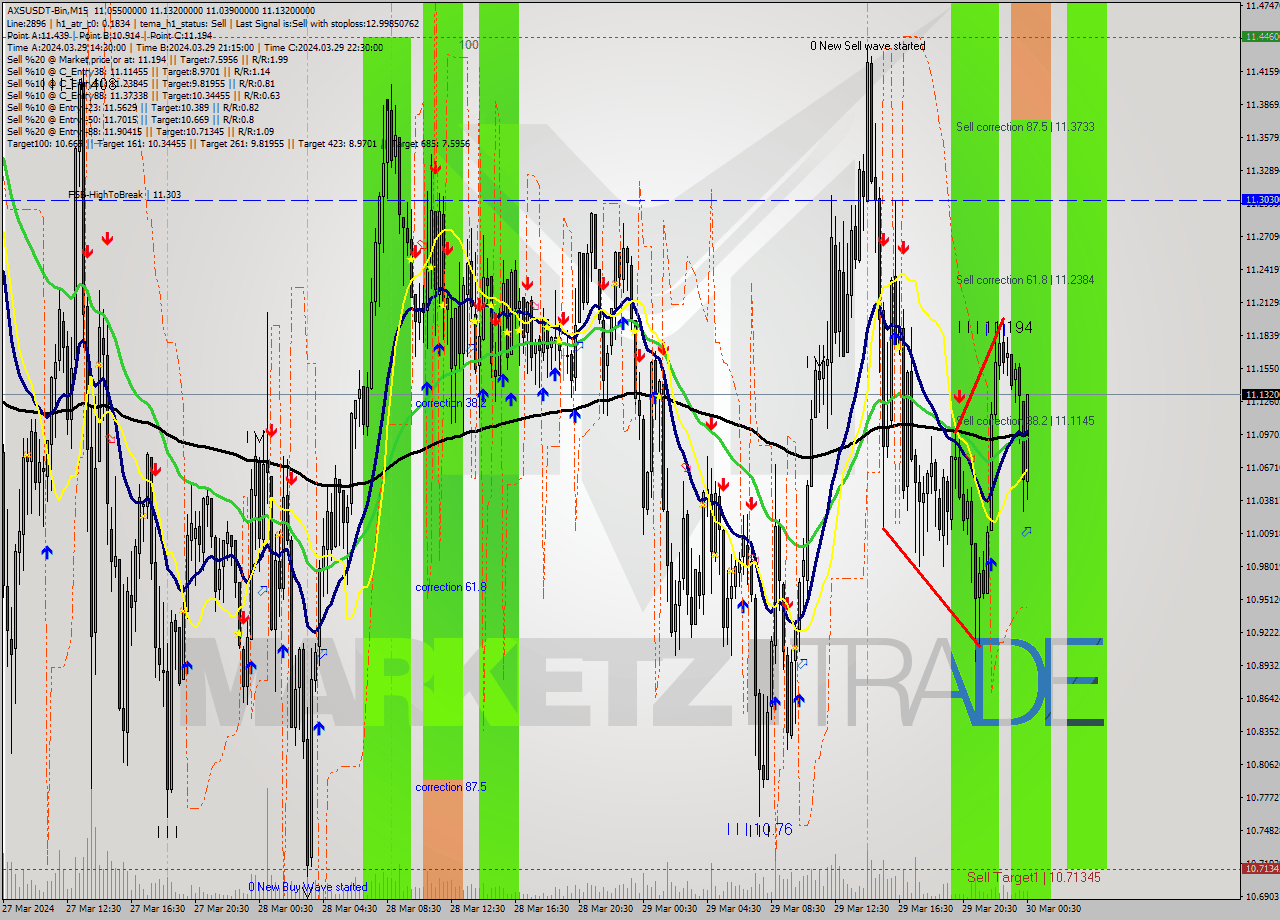 AXSUSDT-Bin M15 Signal