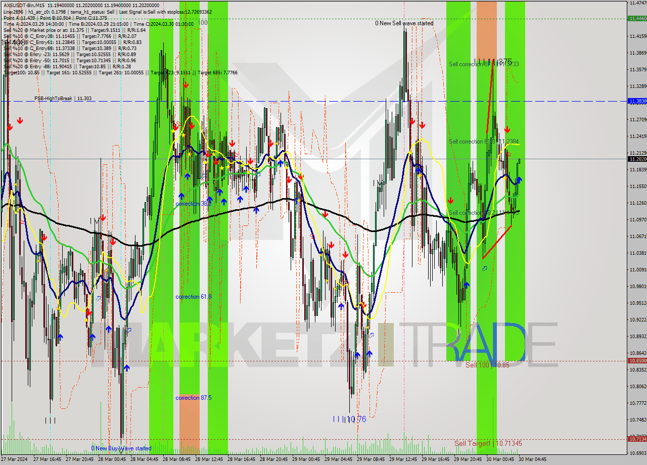 AXSUSDT-Bin M15 Signal