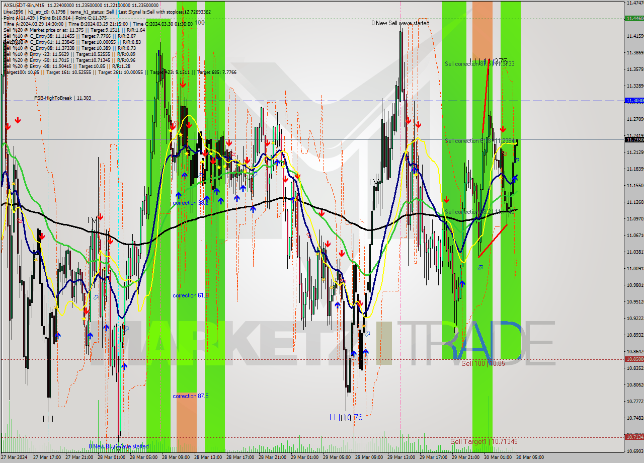 AXSUSDT-Bin M15 Signal