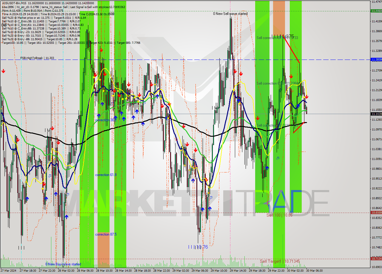 AXSUSDT-Bin M15 Signal