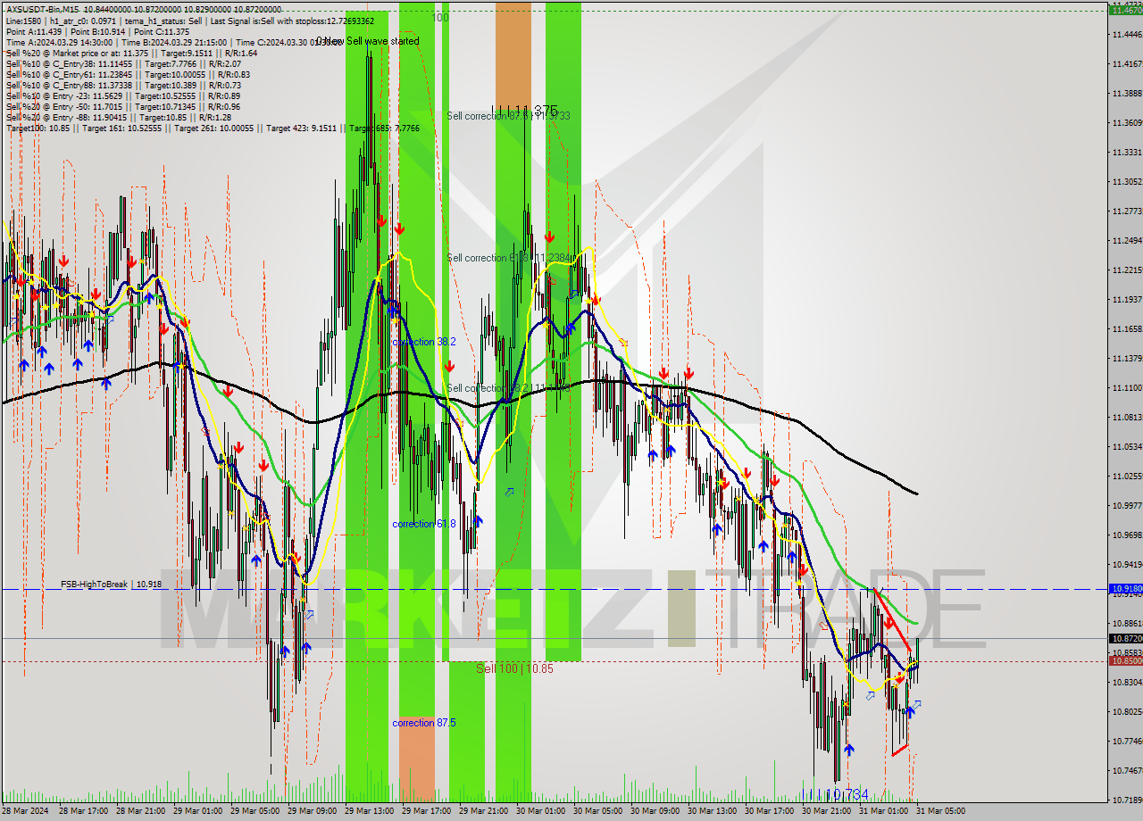 AXSUSDT-Bin M15 Signal