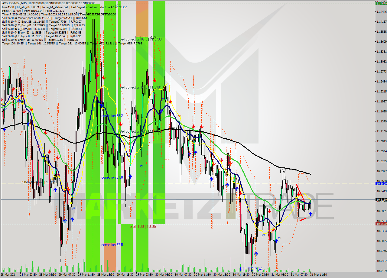 AXSUSDT-Bin M15 Signal