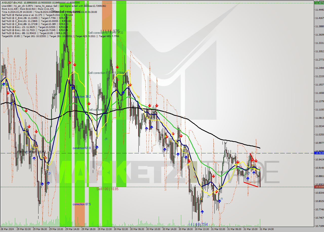 AXSUSDT-Bin M15 Signal