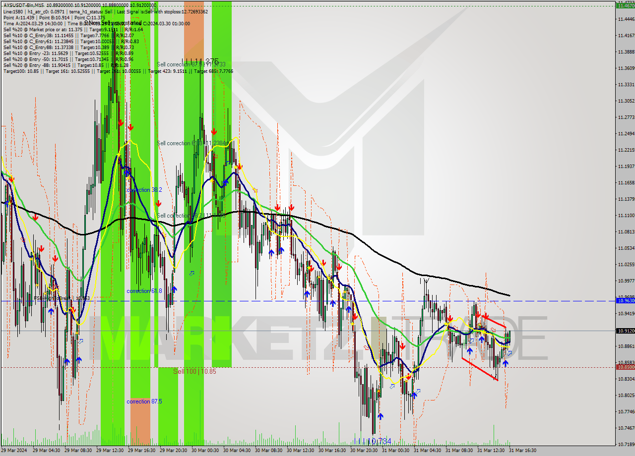 AXSUSDT-Bin M15 Signal