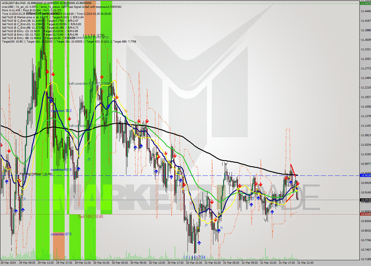 AXSUSDT-Bin M15 Signal
