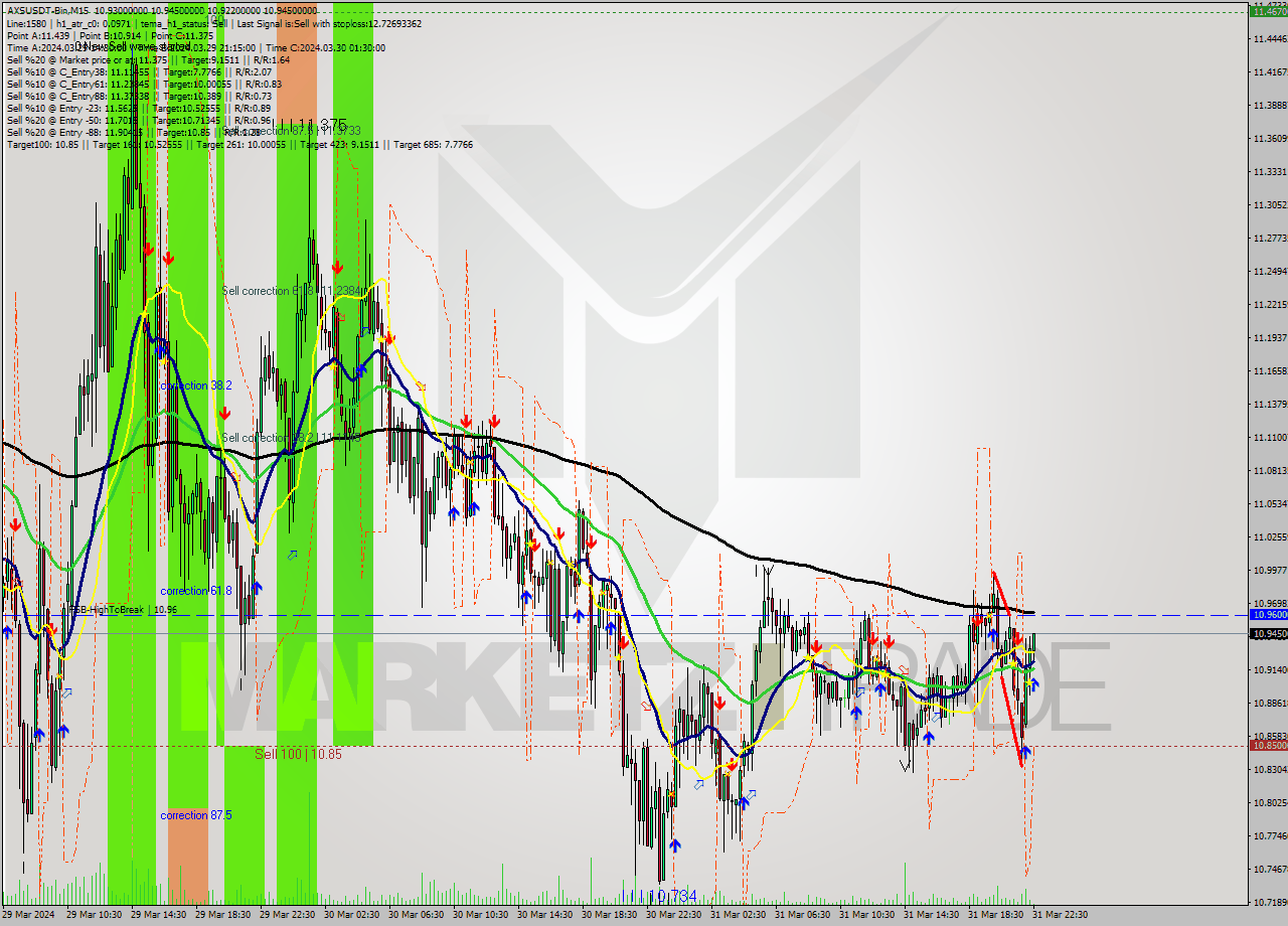 AXSUSDT-Bin M15 Signal