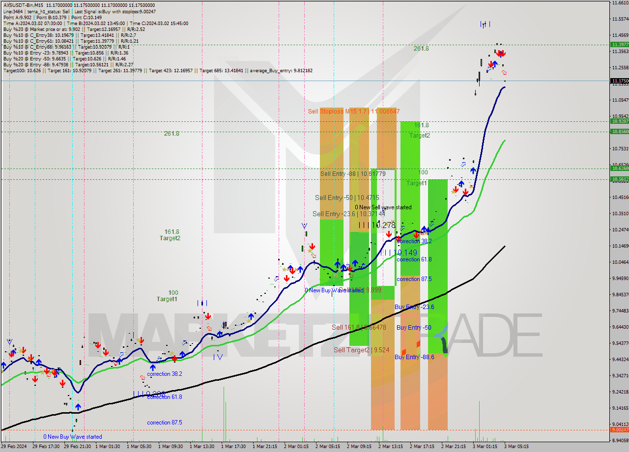 AXSUSDT-Bin M15 Signal
