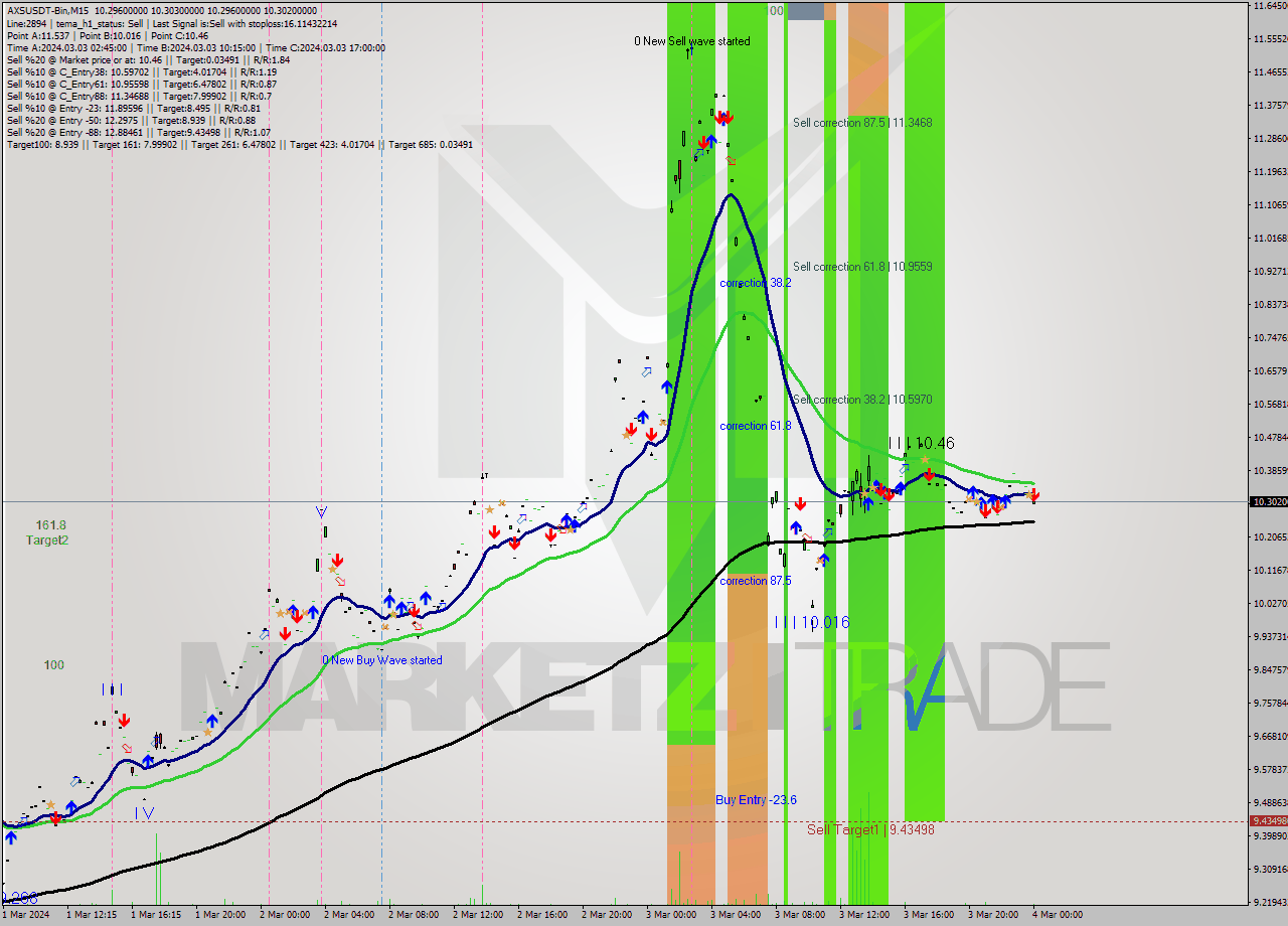 AXSUSDT-Bin M15 Signal