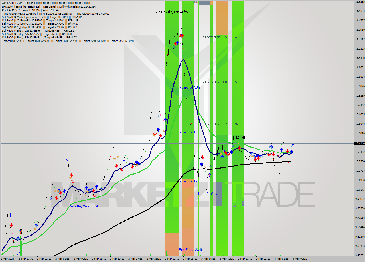 AXSUSDT-Bin M15 Signal