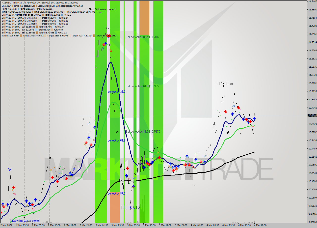 AXSUSDT-Bin M15 Signal