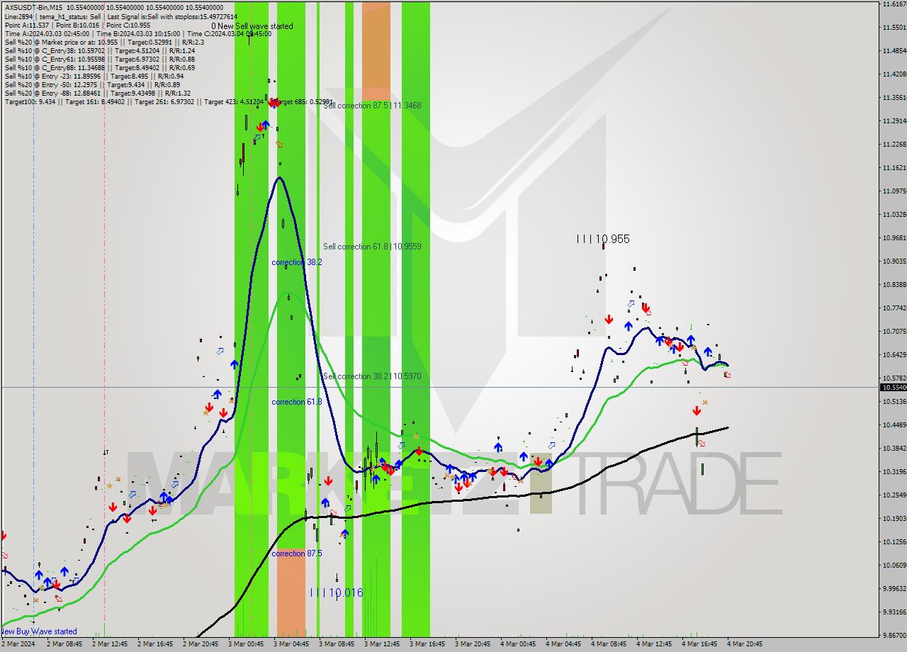 AXSUSDT-Bin M15 Signal