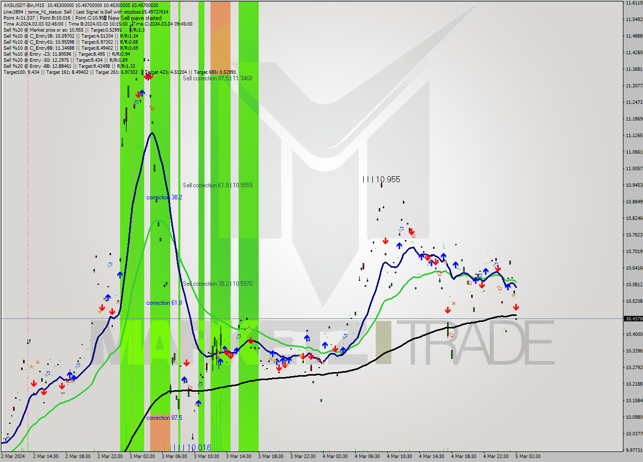 AXSUSDT-Bin M15 Signal