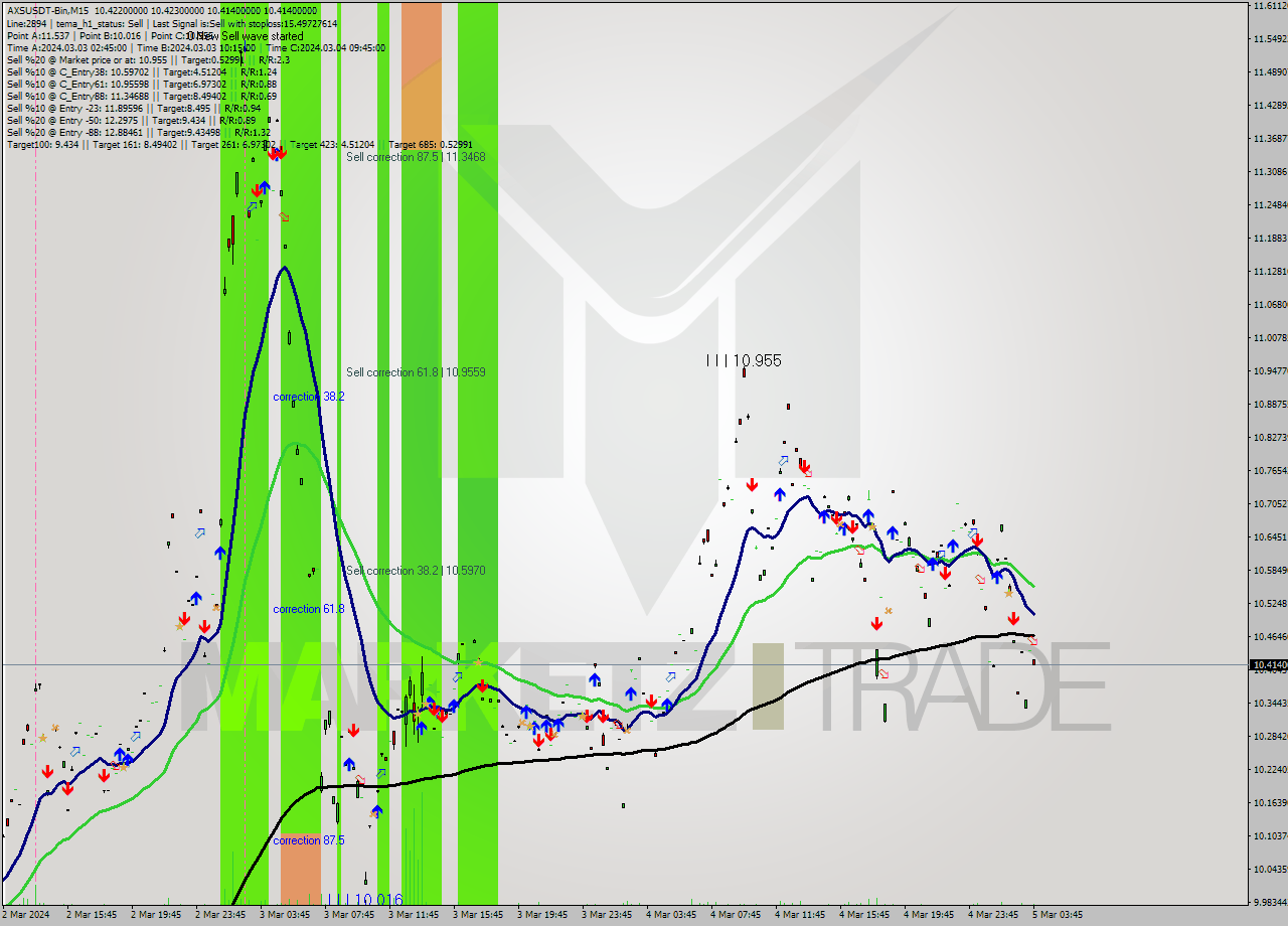 AXSUSDT-Bin M15 Signal