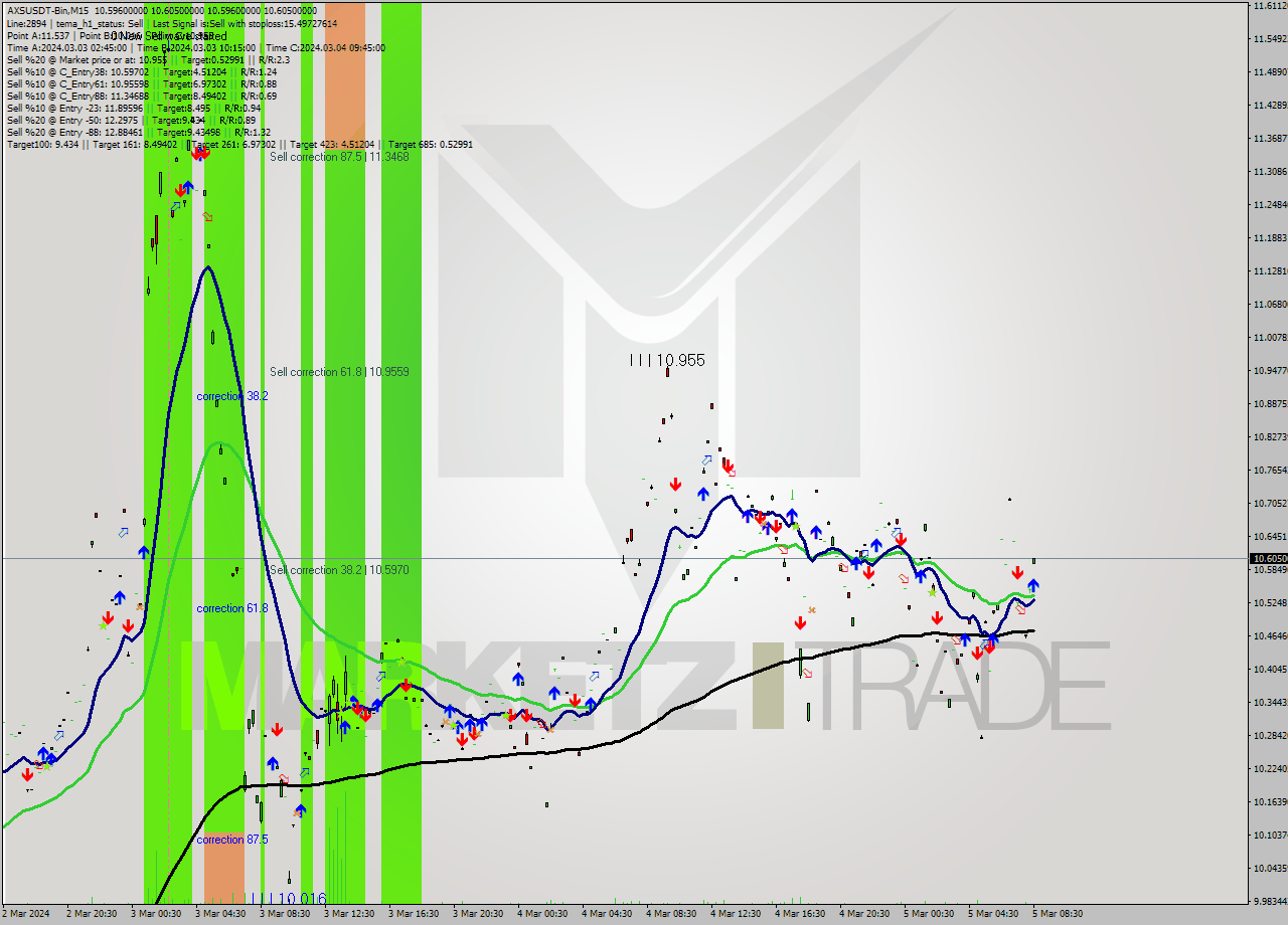 AXSUSDT-Bin M15 Signal