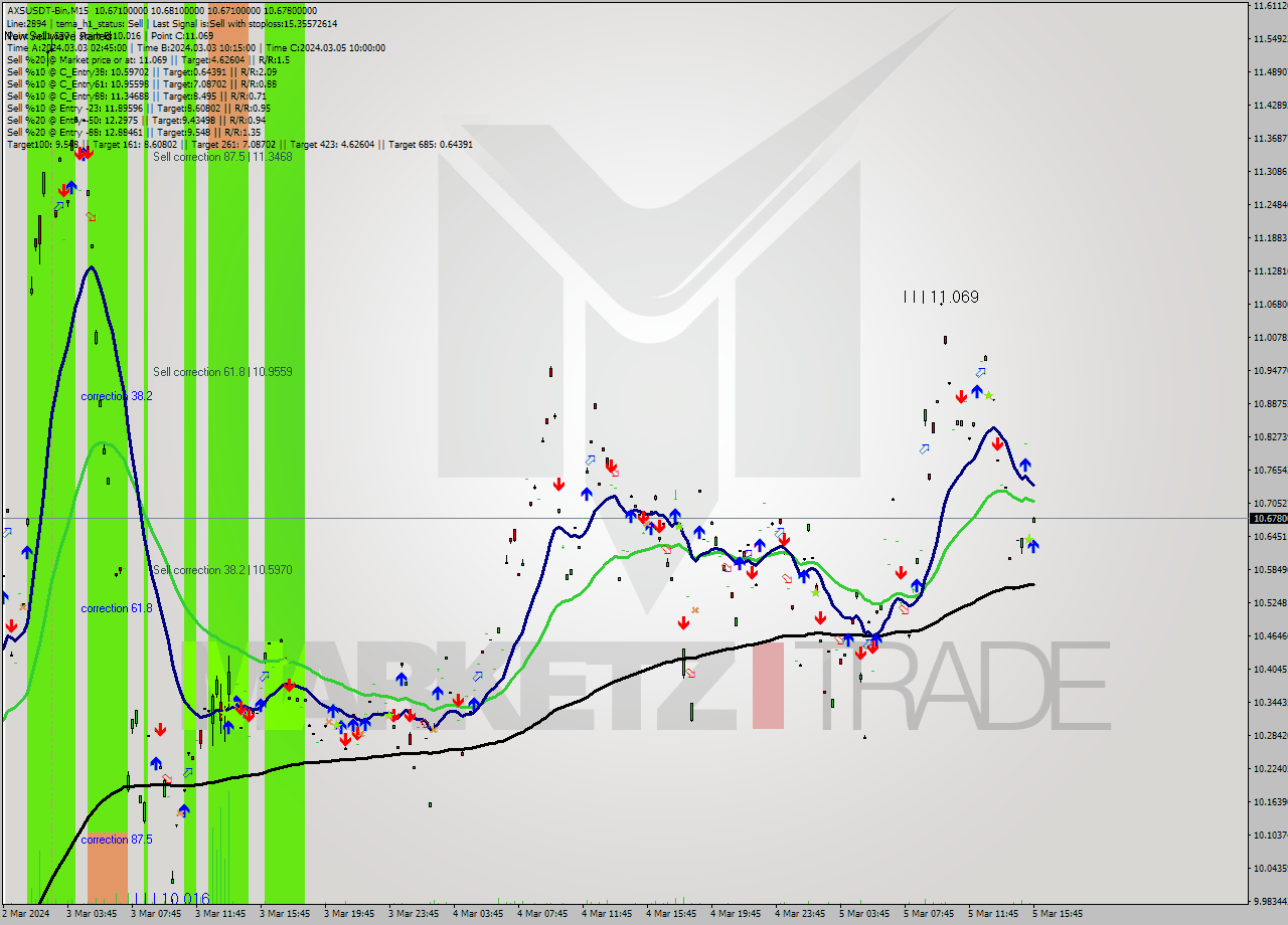 AXSUSDT-Bin M15 Signal