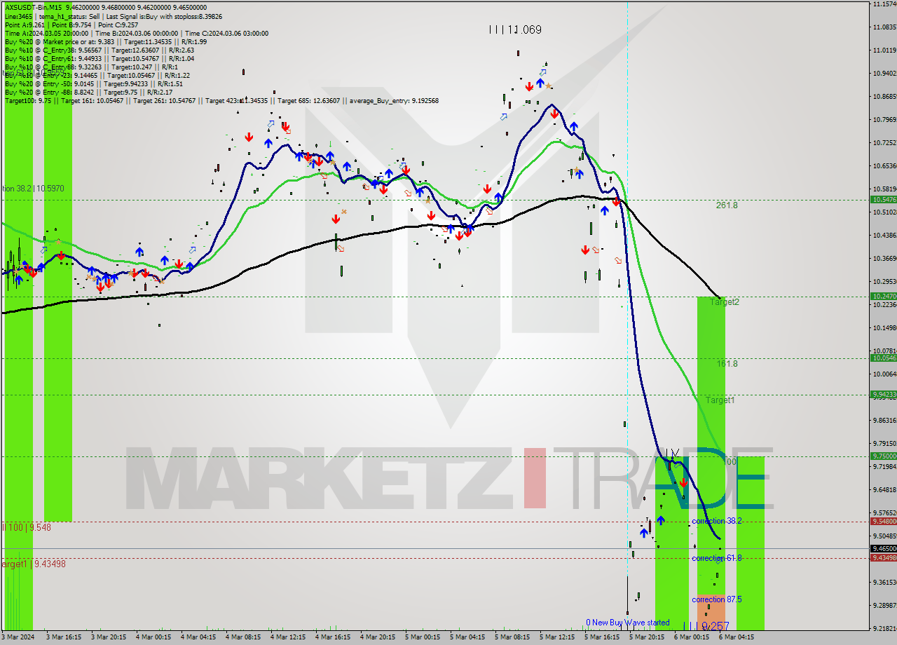 AXSUSDT-Bin M15 Signal