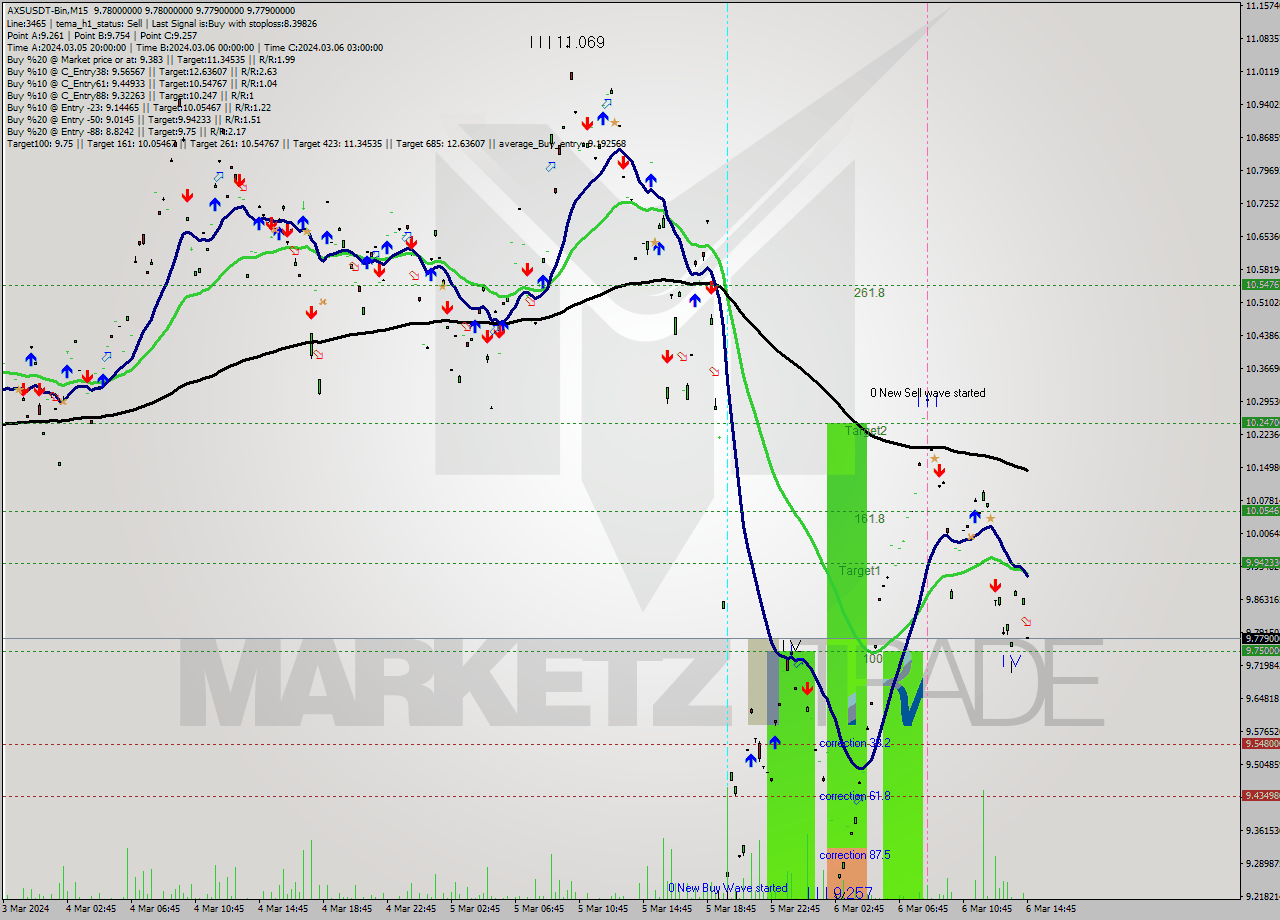 AXSUSDT-Bin M15 Signal