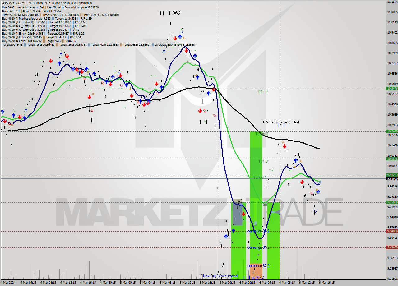 AXSUSDT-Bin M15 Signal