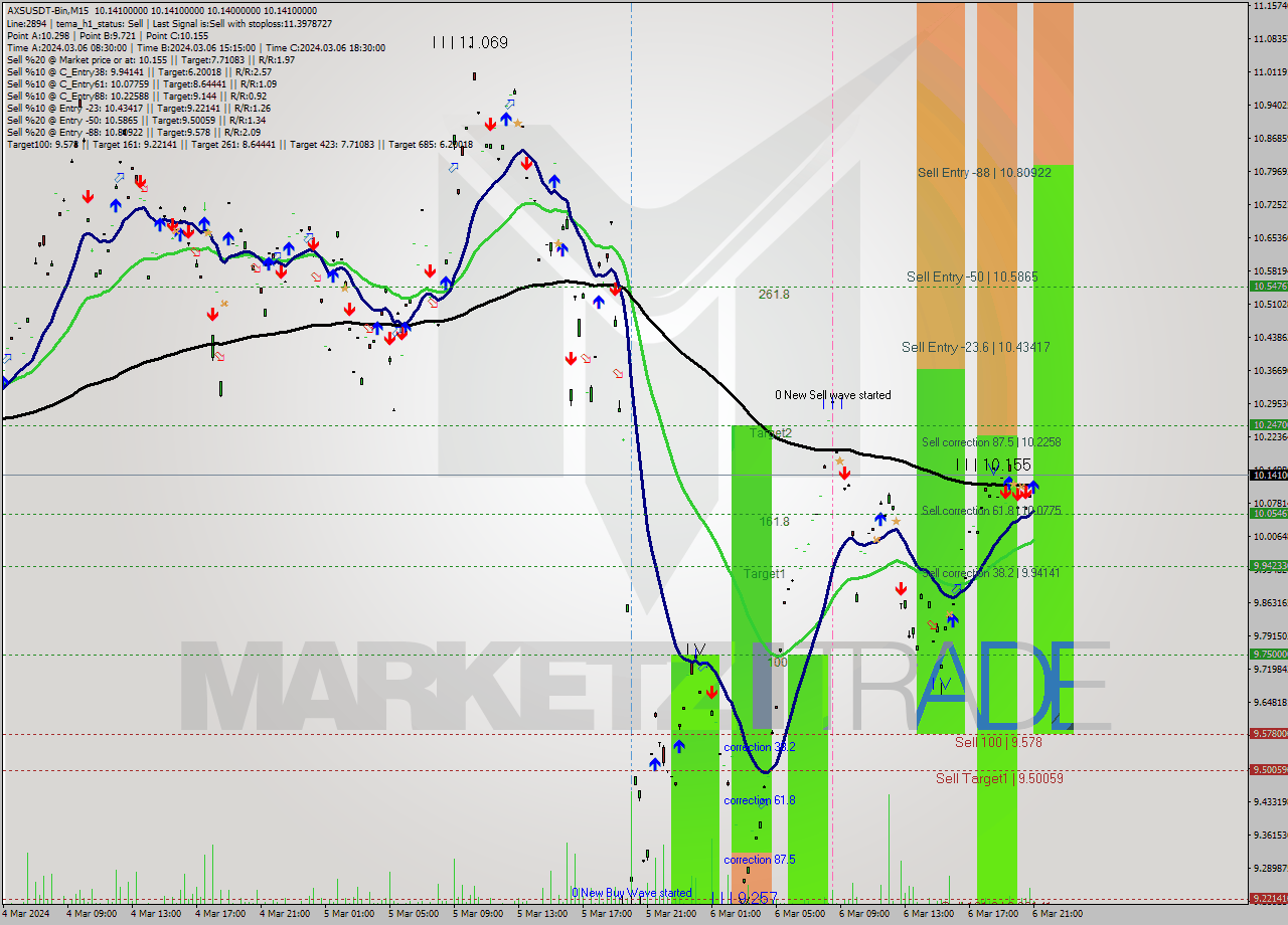 AXSUSDT-Bin M15 Signal