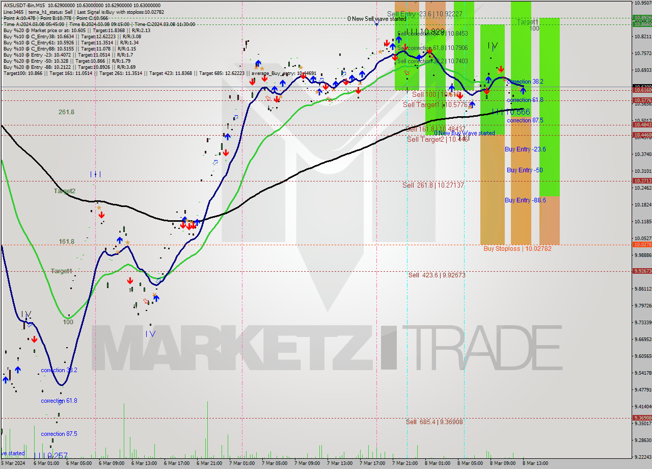 AXSUSDT-Bin M15 Signal