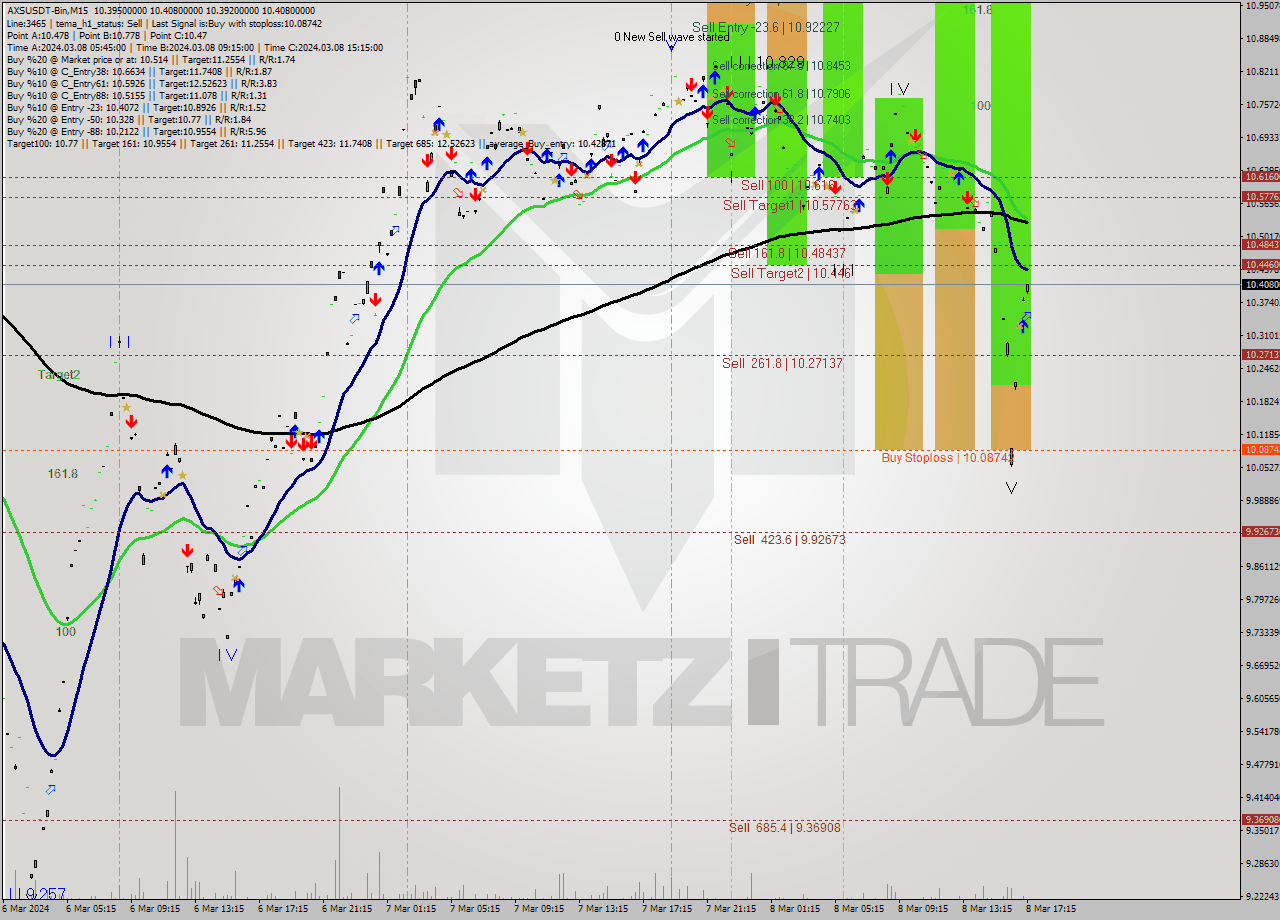 AXSUSDT-Bin M15 Signal