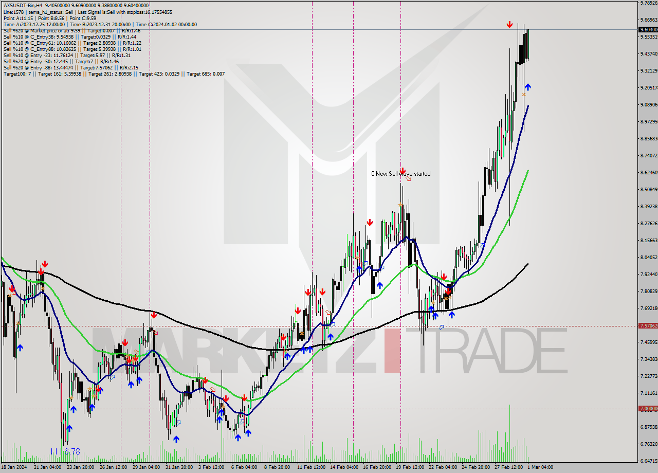 AXSUSDT-Bin MultiTimeframe analysis at date 2024.03.01 07:44