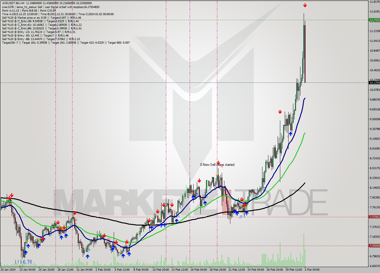 AXSUSDT-Bin MultiTimeframe analysis at date 2024.03.03 09:26