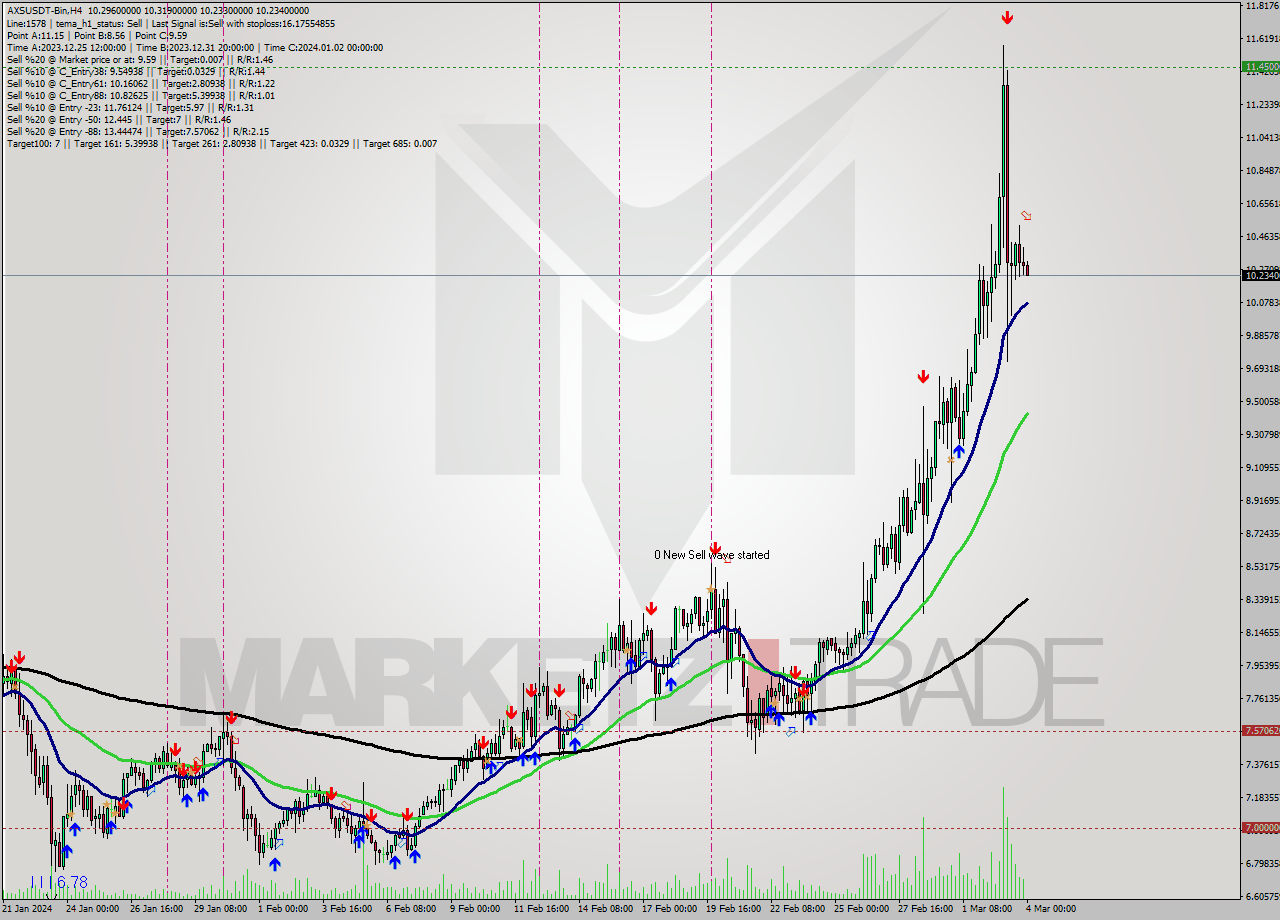 AXSUSDT-Bin MultiTimeframe analysis at date 2024.03.04 02:05