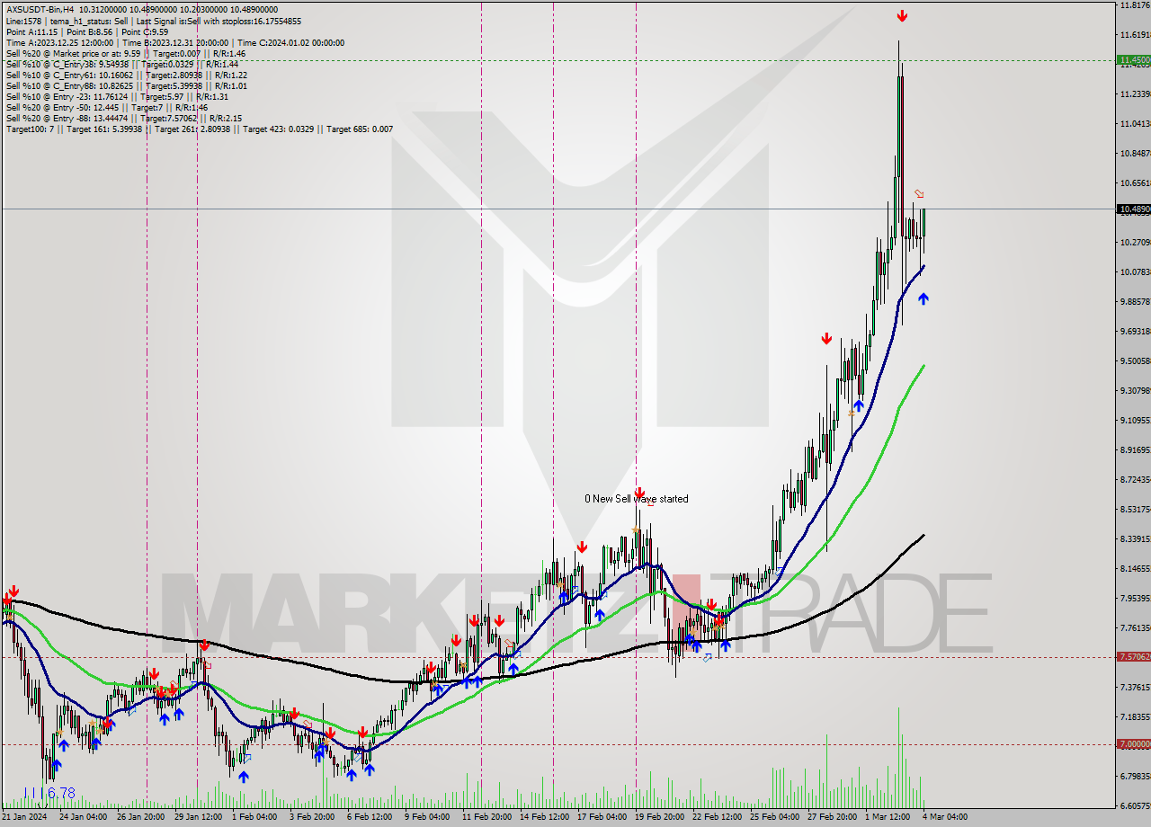AXSUSDT-Bin MultiTimeframe analysis at date 2024.03.04 07:47