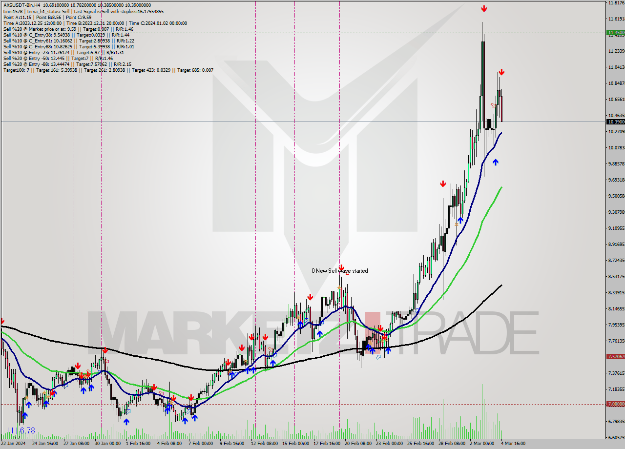AXSUSDT-Bin MultiTimeframe analysis at date 2024.03.04 20:00