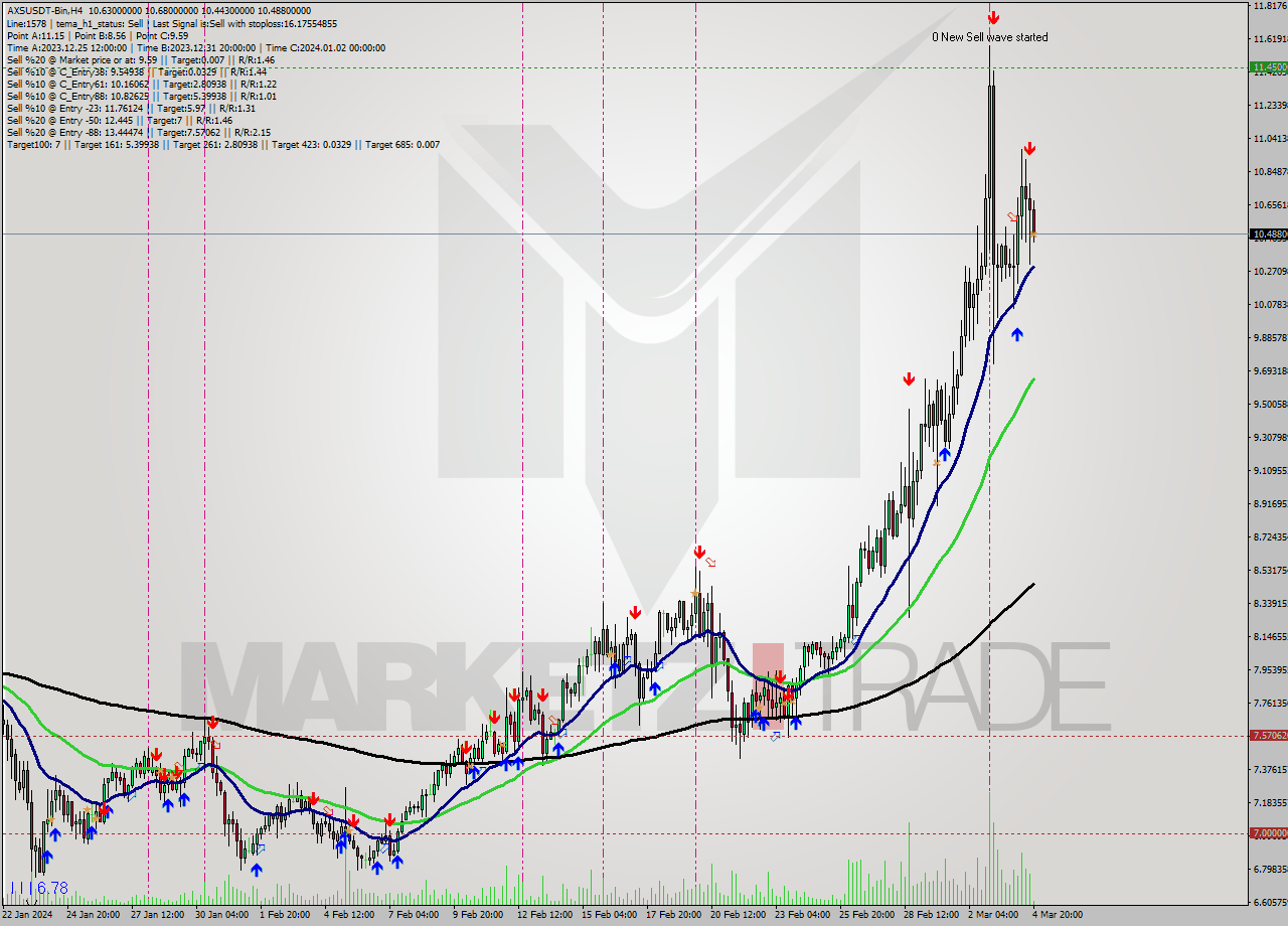 AXSUSDT-Bin MultiTimeframe analysis at date 2024.03.04 23:10