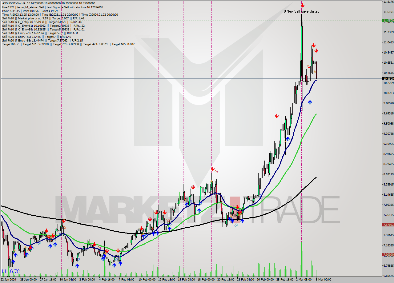 AXSUSDT-Bin MultiTimeframe analysis at date 2024.03.05 04:40