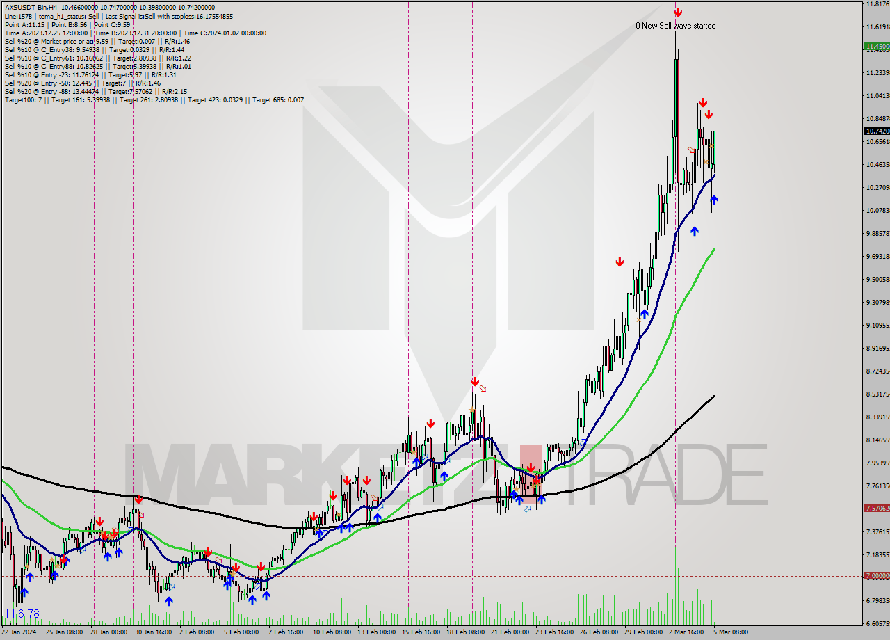 AXSUSDT-Bin MultiTimeframe analysis at date 2024.03.05 10:52