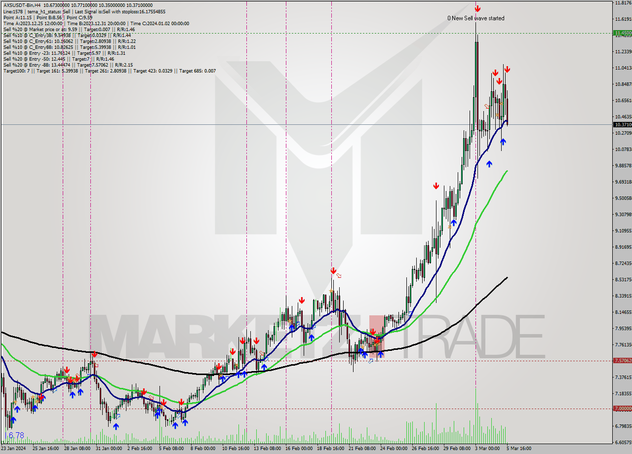 AXSUSDT-Bin MultiTimeframe analysis at date 2024.03.05 18:07