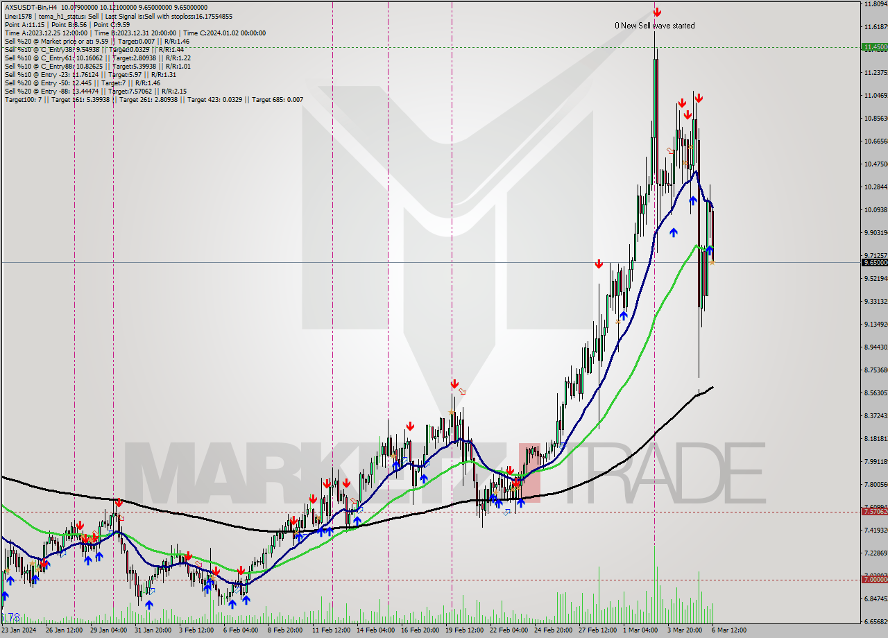 AXSUSDT-Bin MultiTimeframe analysis at date 2024.03.06 17:07