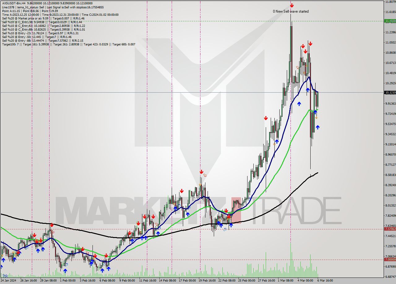 AXSUSDT-Bin MultiTimeframe analysis at date 2024.03.06 20:03
