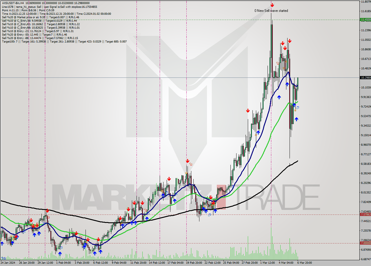 AXSUSDT-Bin MultiTimeframe analysis at date 2024.03.06 23:33