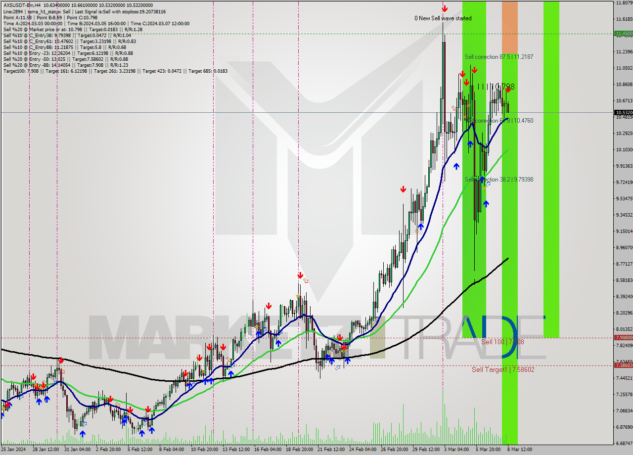 AXSUSDT-Bin MultiTimeframe analysis at date 2024.03.08 15:25