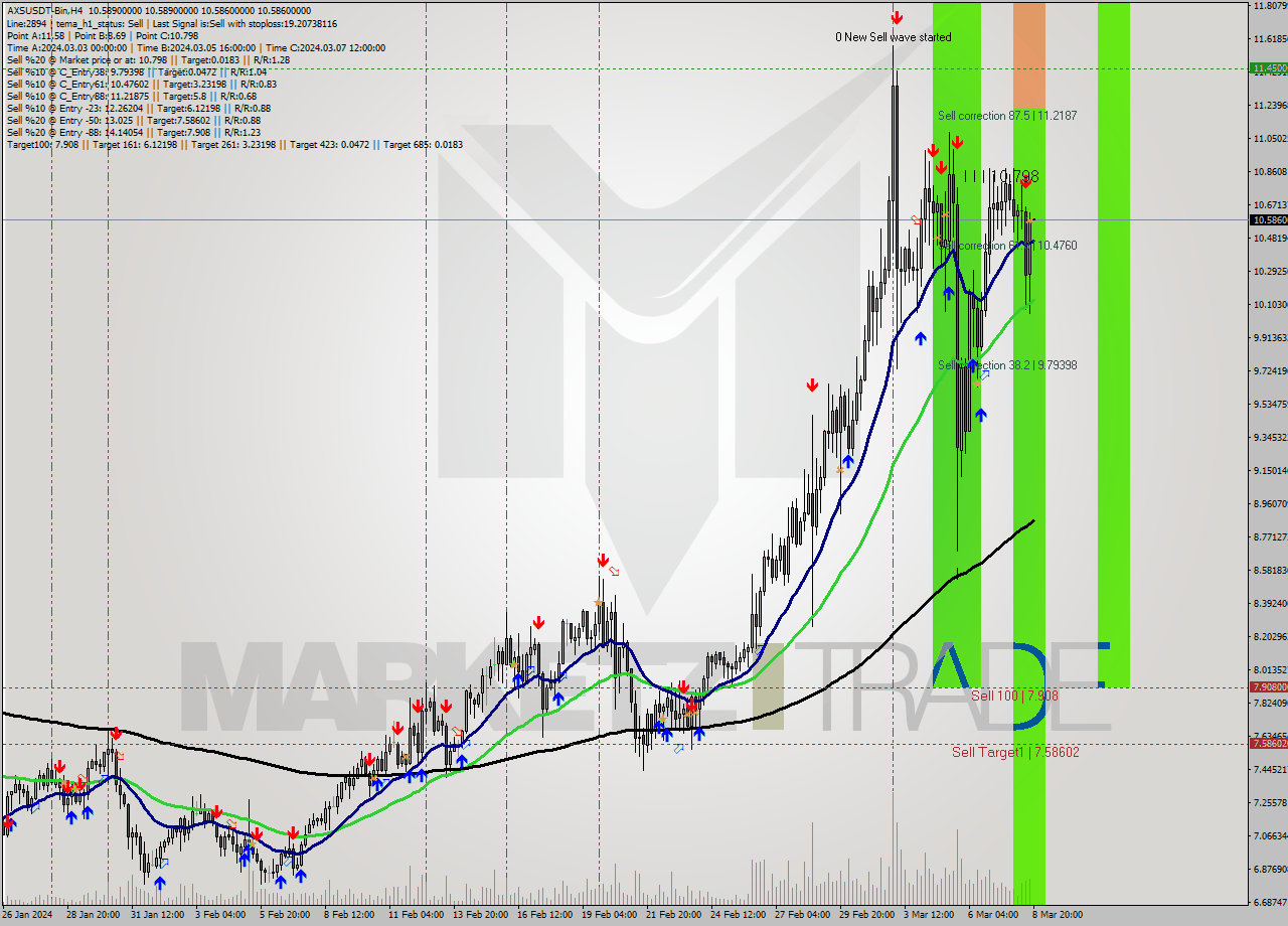 AXSUSDT-Bin MultiTimeframe analysis at date 2024.03.08 22:00