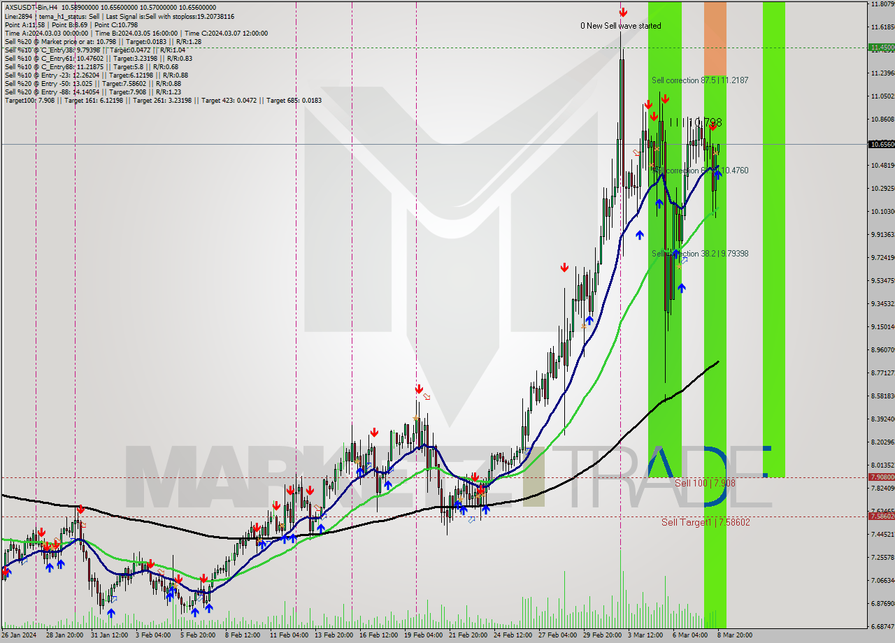 AXSUSDT-Bin MultiTimeframe analysis at date 2024.03.08 22:03