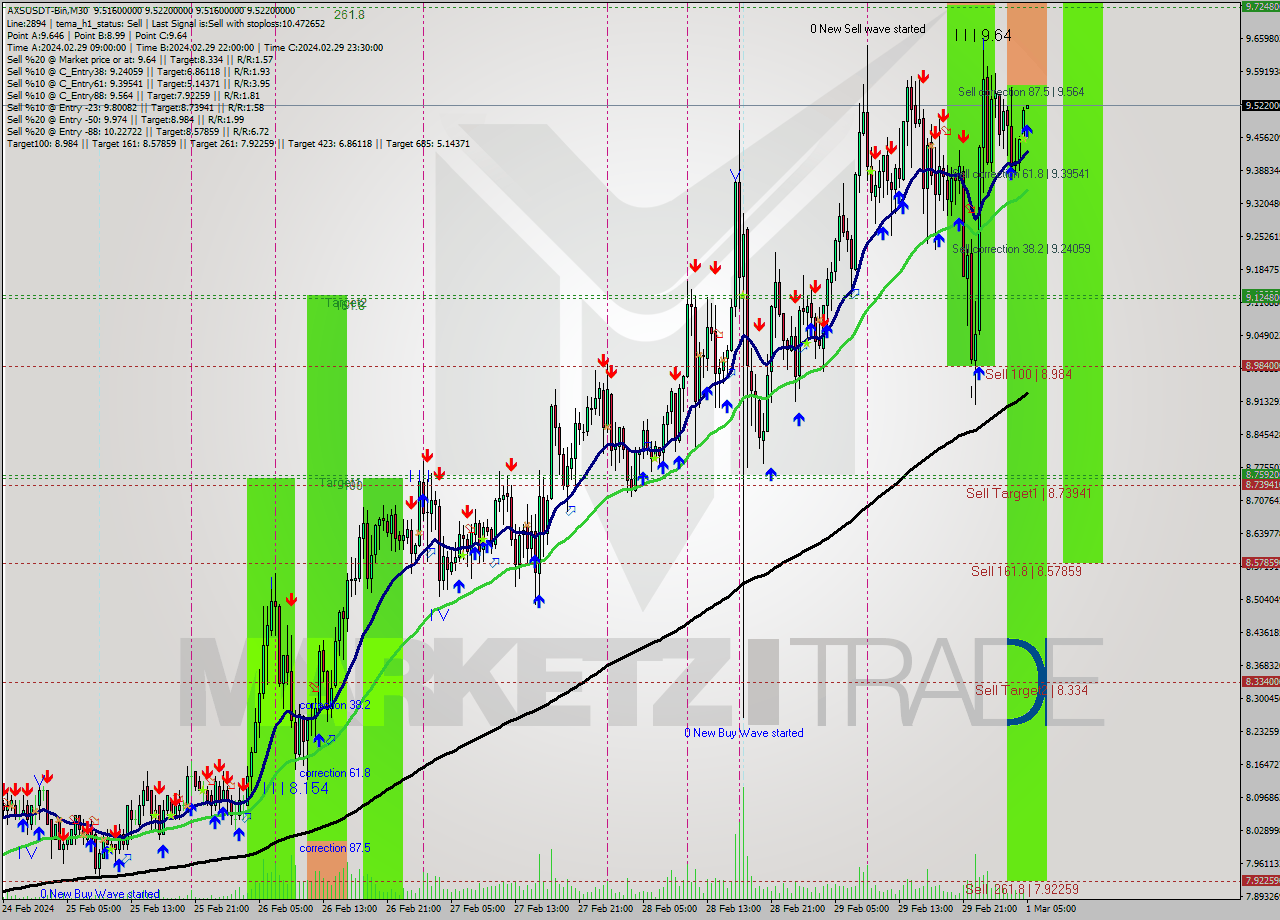 AXSUSDT-Bin M30 Signal