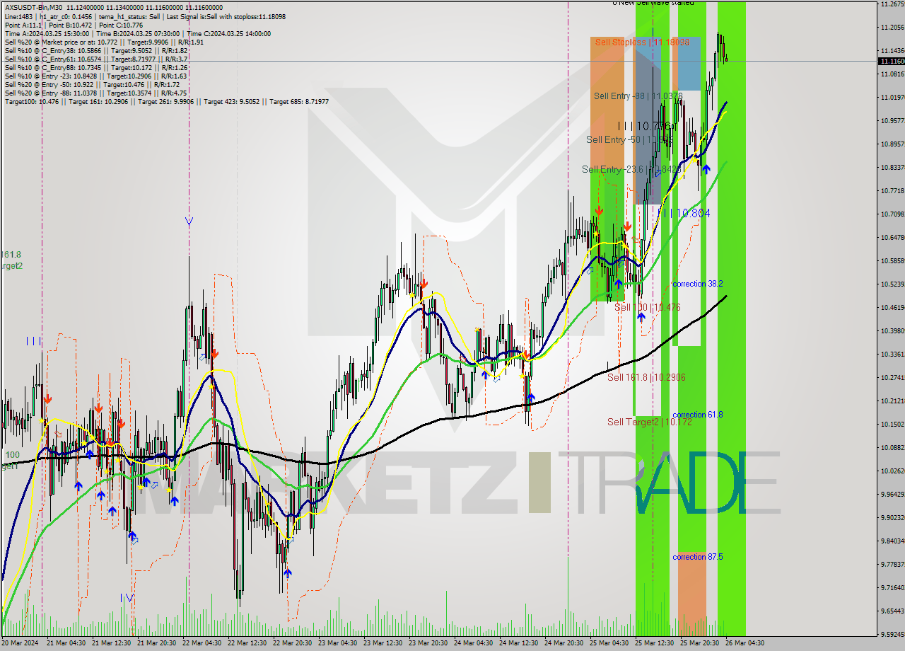 AXSUSDT-Bin M30 Signal