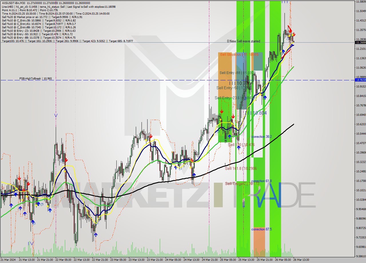 AXSUSDT-Bin M30 Signal