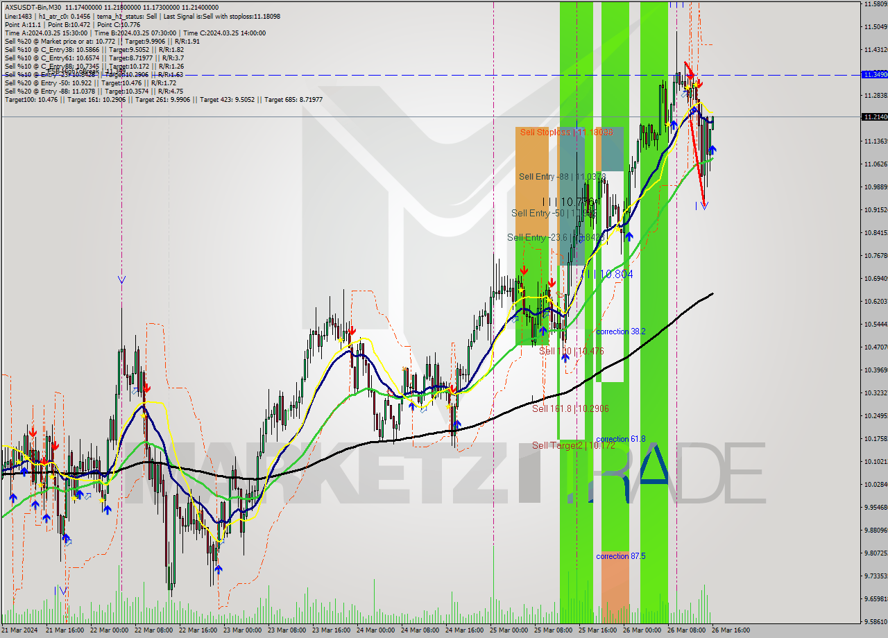 AXSUSDT-Bin M30 Signal