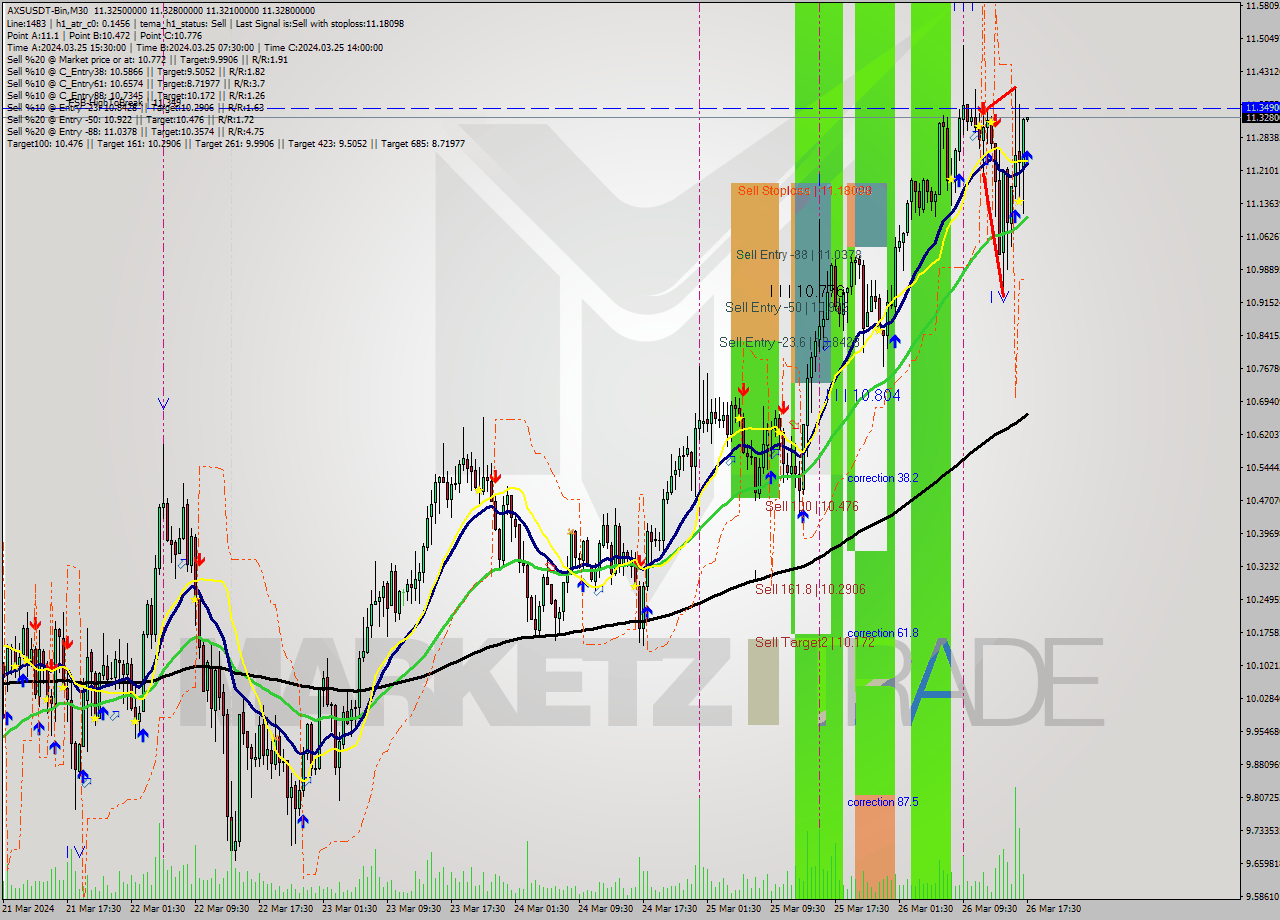 AXSUSDT-Bin M30 Signal
