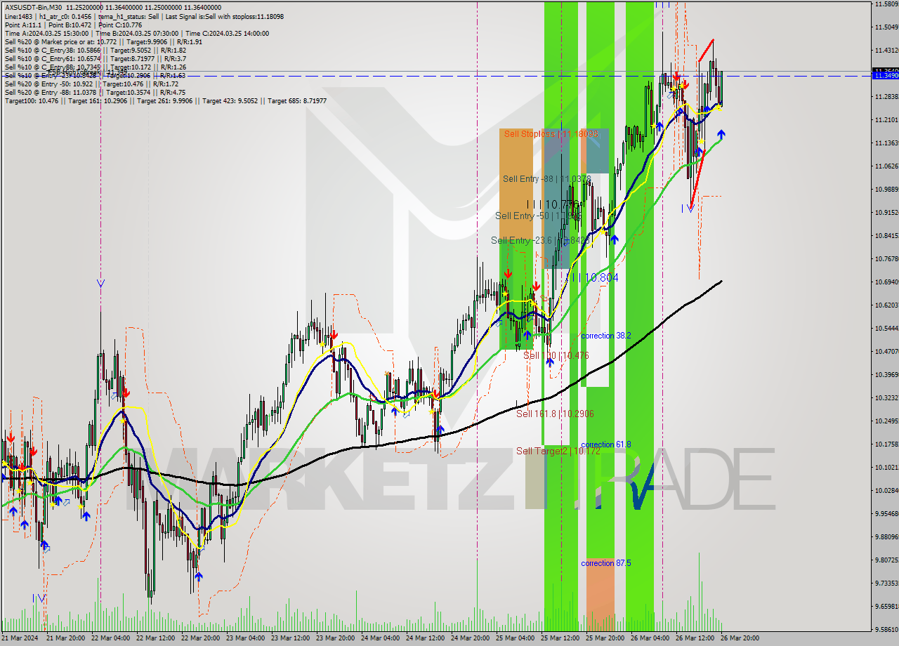 AXSUSDT-Bin M30 Signal