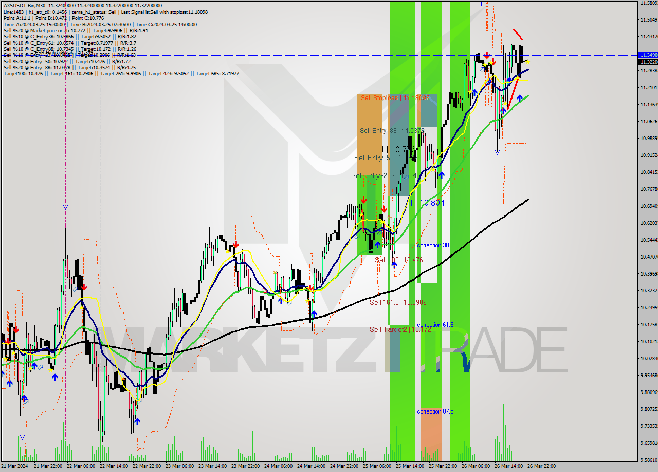 AXSUSDT-Bin M30 Signal