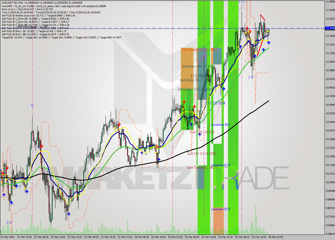 AXSUSDT-Bin M30 Signal